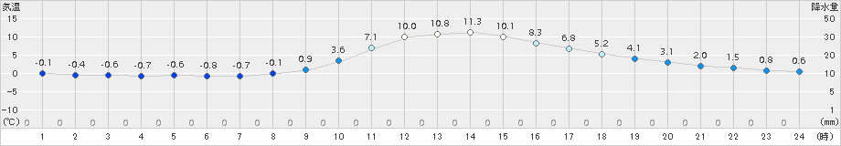 高梁(>2017年12月02日)のアメダスグラフ