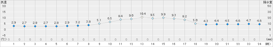 高津(>2017年12月02日)のアメダスグラフ