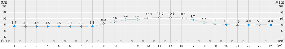 益田(>2017年12月02日)のアメダスグラフ