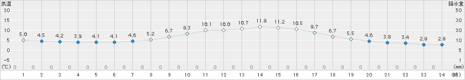 鳥取(>2017年12月02日)のアメダスグラフ