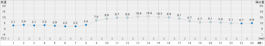 西条(>2017年12月02日)のアメダスグラフ