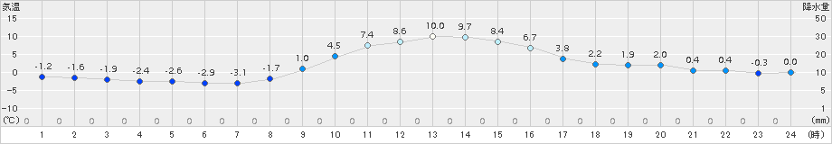 久万(>2017年12月02日)のアメダスグラフ