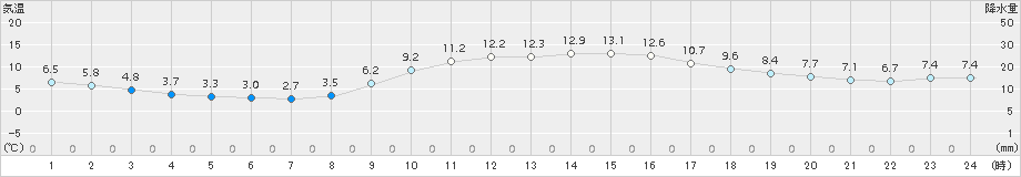 宇和島(>2017年12月02日)のアメダスグラフ