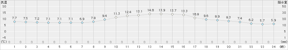 後免(>2017年12月02日)のアメダスグラフ