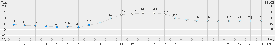 佐賀(>2017年12月02日)のアメダスグラフ