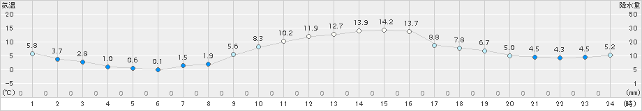 中村(>2017年12月02日)のアメダスグラフ