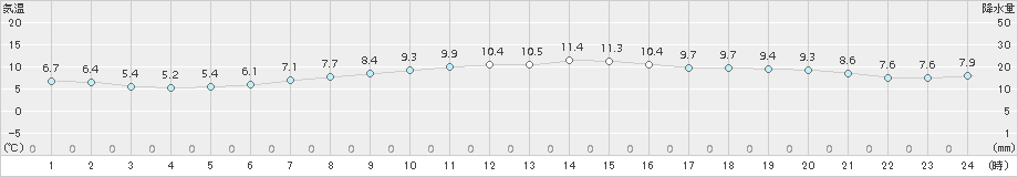 下関(>2017年12月02日)のアメダスグラフ