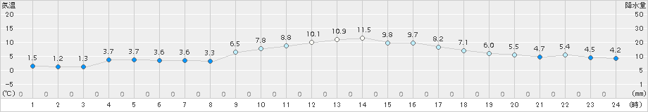 厳原(>2017年12月02日)のアメダスグラフ