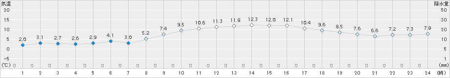 大村(>2017年12月02日)のアメダスグラフ