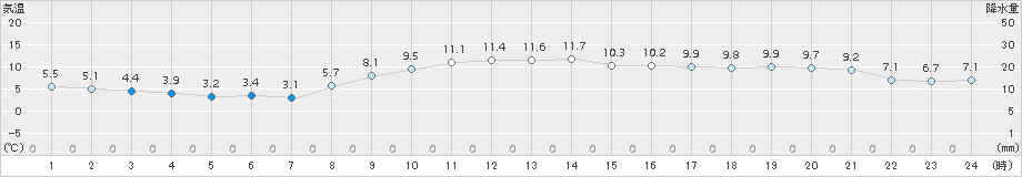 唐津(>2017年12月02日)のアメダスグラフ