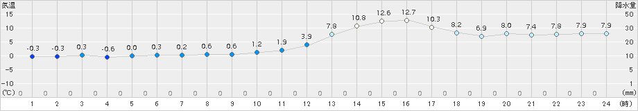 上(>2017年12月02日)のアメダスグラフ