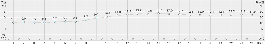 牛深(>2017年12月02日)のアメダスグラフ