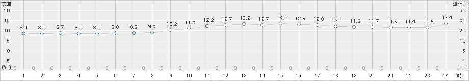 中甑(>2017年12月02日)のアメダスグラフ