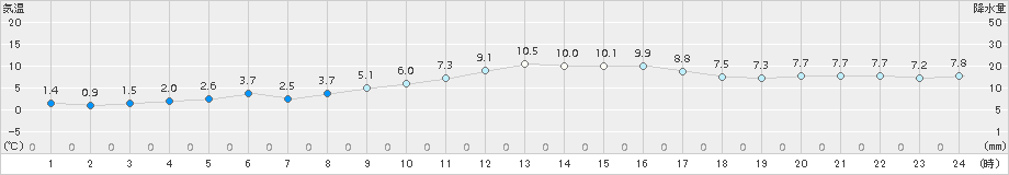 牧之原(>2017年12月02日)のアメダスグラフ