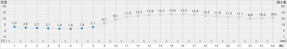 加世田(>2017年12月02日)のアメダスグラフ