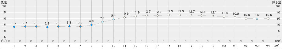 肝付前田(>2017年12月02日)のアメダスグラフ