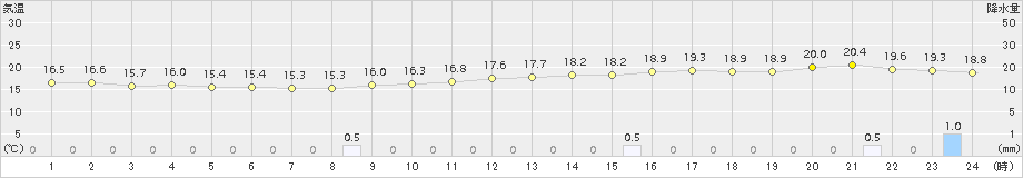 伊仙(>2017年12月02日)のアメダスグラフ