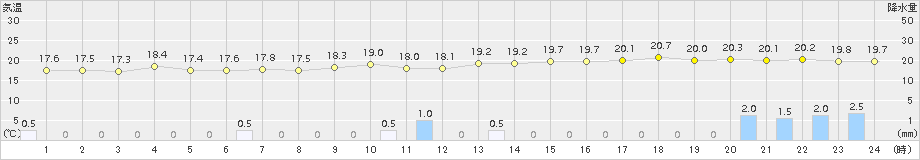 伊是名(>2017年12月02日)のアメダスグラフ