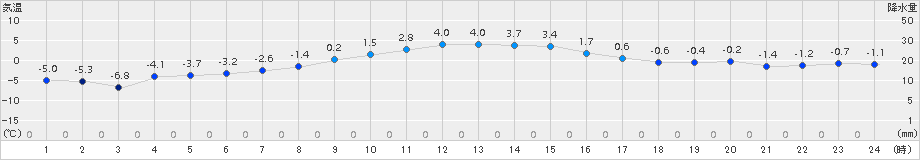 網走(>2017年12月03日)のアメダスグラフ