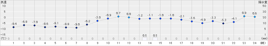 鹿追(>2017年12月03日)のアメダスグラフ