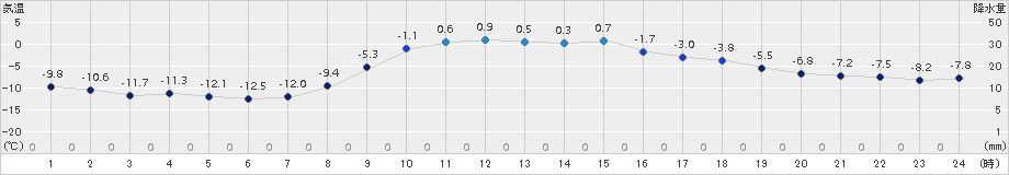 糠内(>2017年12月03日)のアメダスグラフ