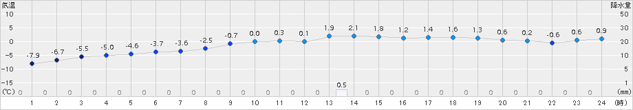 厚真(>2017年12月03日)のアメダスグラフ