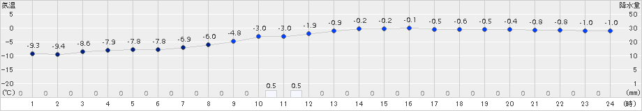 穂別(>2017年12月03日)のアメダスグラフ