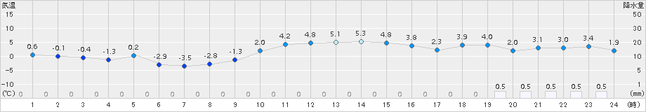 桧原(>2017年12月03日)のアメダスグラフ