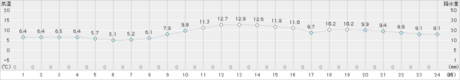 辻堂(>2017年12月03日)のアメダスグラフ