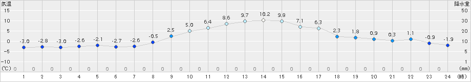 大町(>2017年12月03日)のアメダスグラフ