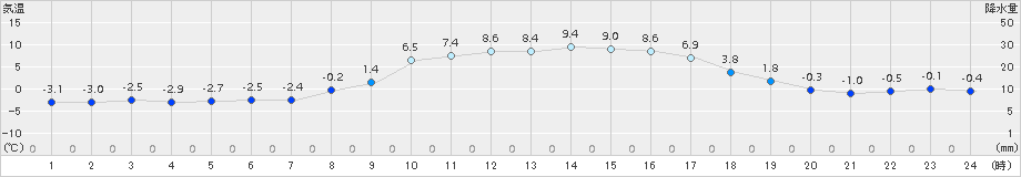 東御(>2017年12月03日)のアメダスグラフ