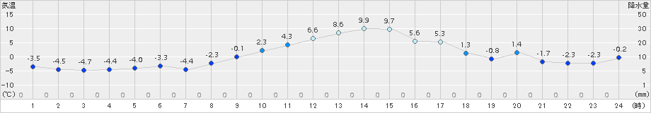 立科(>2017年12月03日)のアメダスグラフ