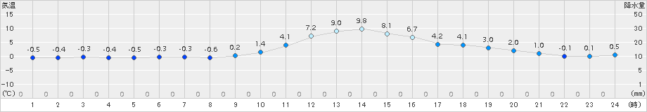 南木曽(>2017年12月03日)のアメダスグラフ