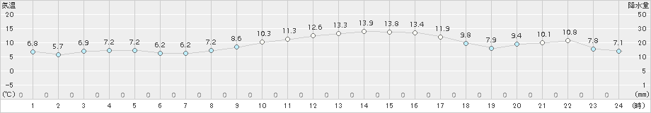 伊良湖(>2017年12月03日)のアメダスグラフ