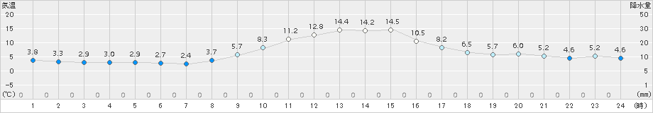 美濃(>2017年12月03日)のアメダスグラフ