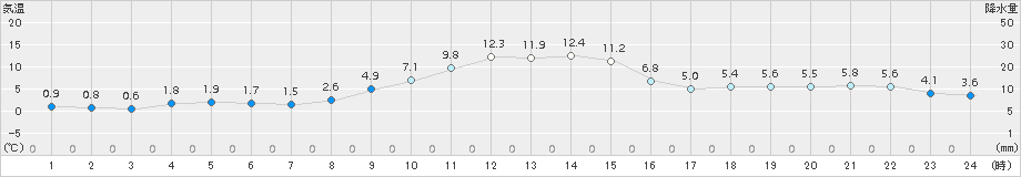 上市(>2017年12月03日)のアメダスグラフ