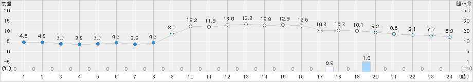 かほく(>2017年12月03日)のアメダスグラフ