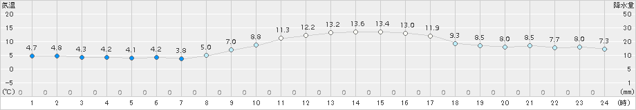 春江(>2017年12月03日)のアメダスグラフ