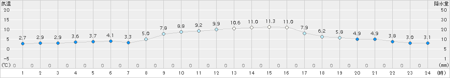 今津(>2017年12月03日)のアメダスグラフ