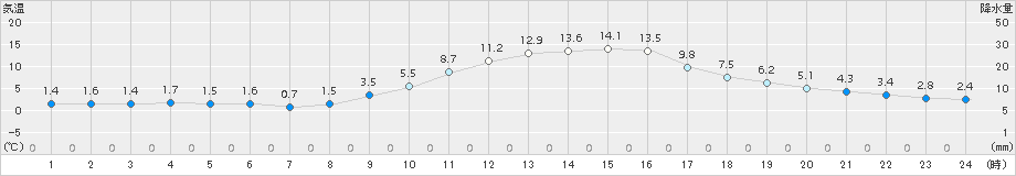 福知山(>2017年12月03日)のアメダスグラフ