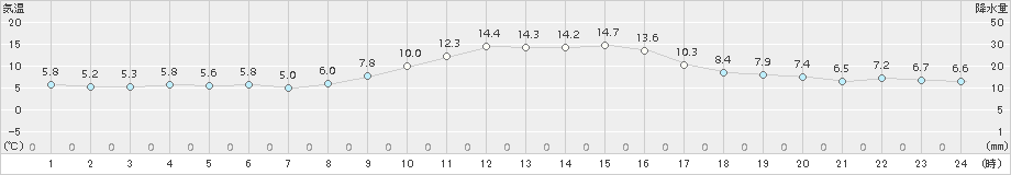 枚方(>2017年12月03日)のアメダスグラフ