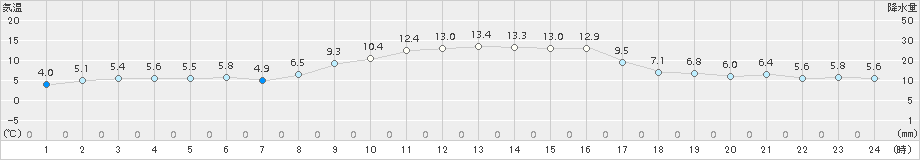 熊取(>2017年12月03日)のアメダスグラフ