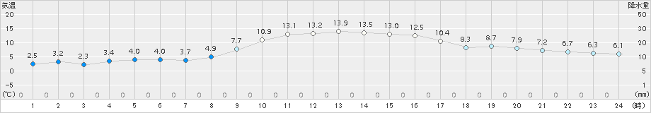 倉吉(>2017年12月03日)のアメダスグラフ