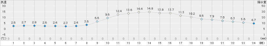 鳥取(>2017年12月03日)のアメダスグラフ