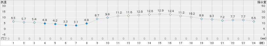 宇部(>2017年12月03日)のアメダスグラフ