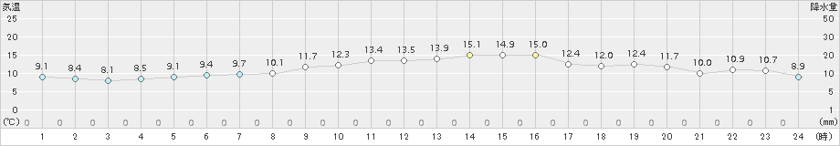 高鍋(>2017年12月03日)のアメダスグラフ