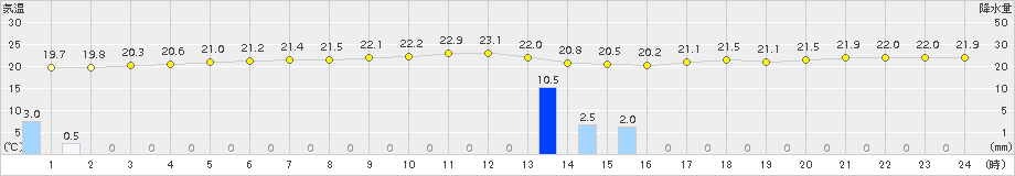 粟国(>2017年12月03日)のアメダスグラフ
