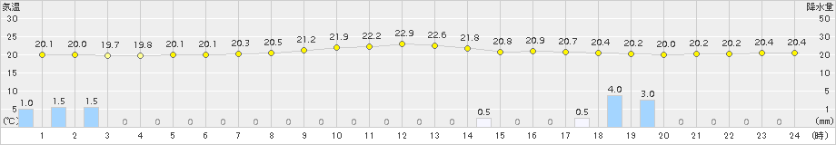 那覇(>2017年12月03日)のアメダスグラフ