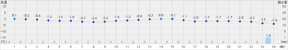 支笏湖畔(>2017年12月04日)のアメダスグラフ