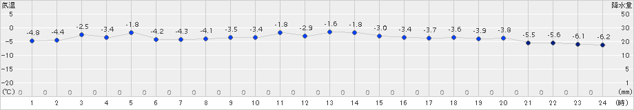 生田原(>2017年12月04日)のアメダスグラフ